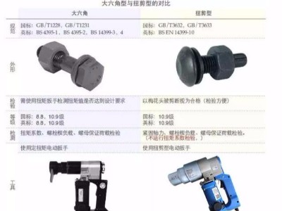 扭剪螺栓與大六角螺栓的區(qū)別？